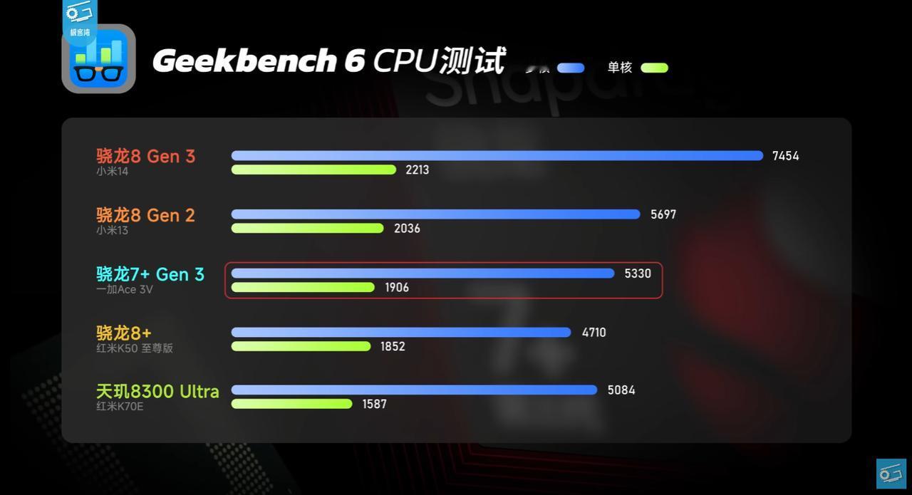 骁龙7+ Gen 3这个跑分数据完全和笔者之前的预测完全匹配得上，CPU基本等效