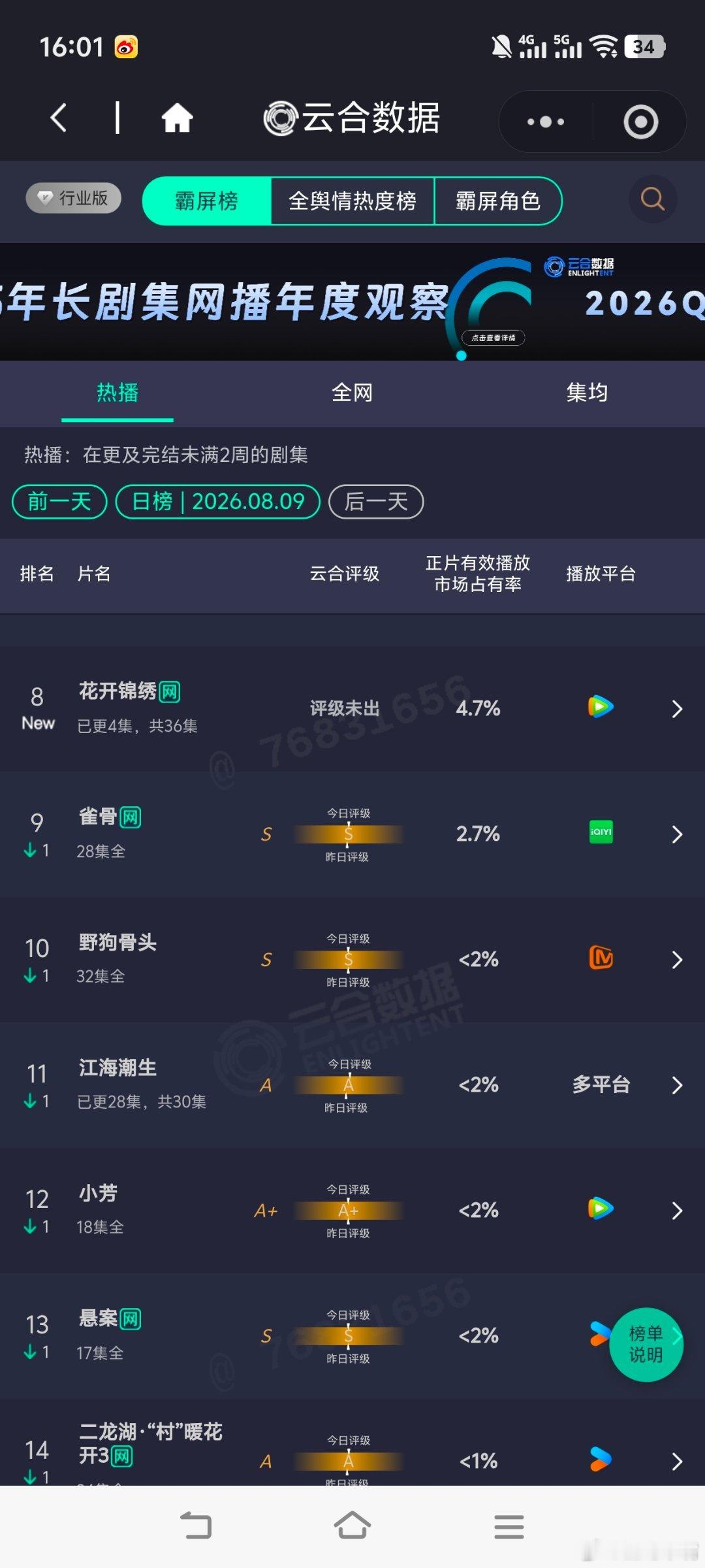 花开锦绣进入腾讯拉新年榜《花开锦绣》开播首日进入拉新年榜，首日云合市占率4.7%