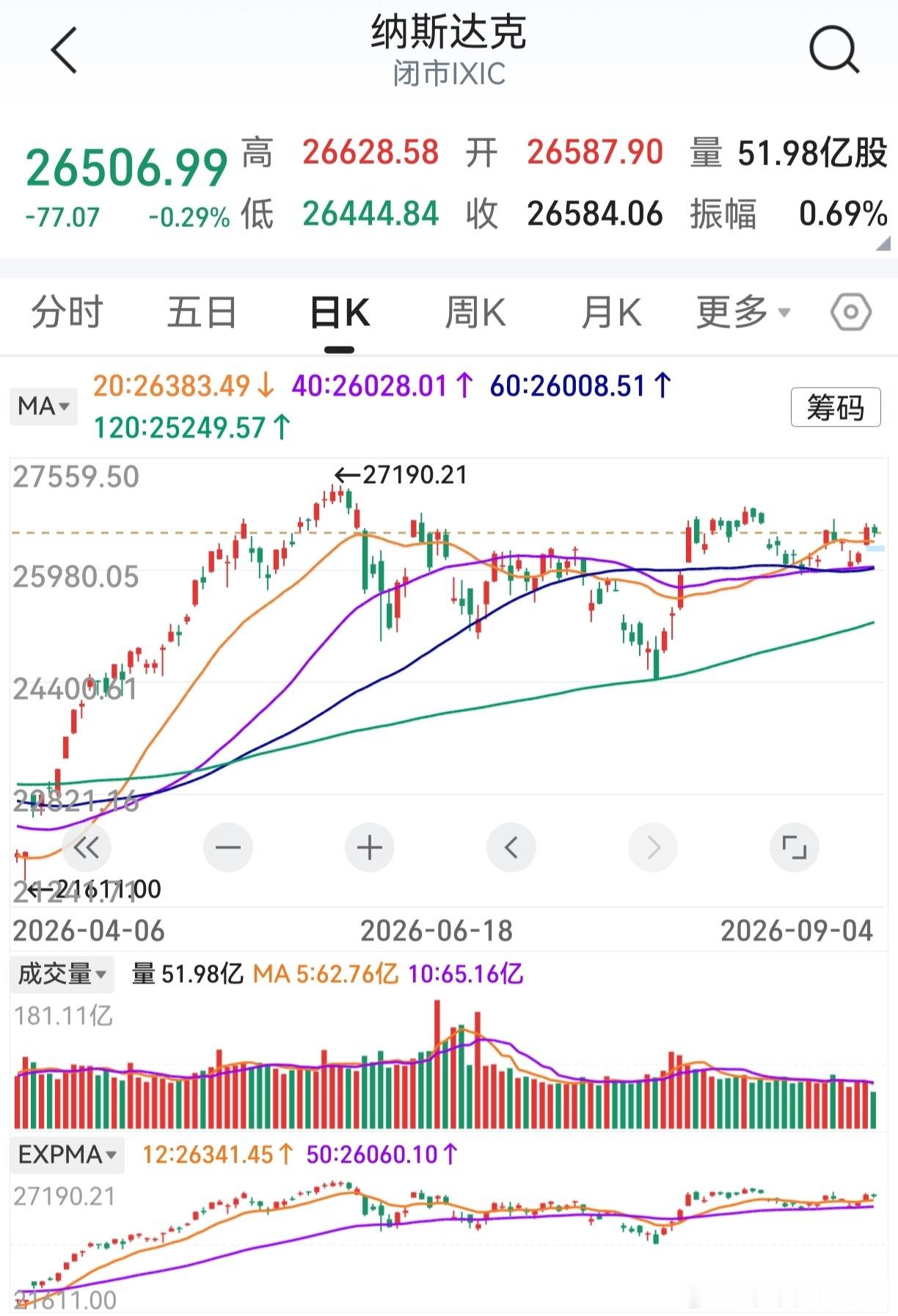 周四纳指上涨，存储光通信没啥动静。周五纳指小跌，存储光通信大涨。老鸭有点惊讶，但