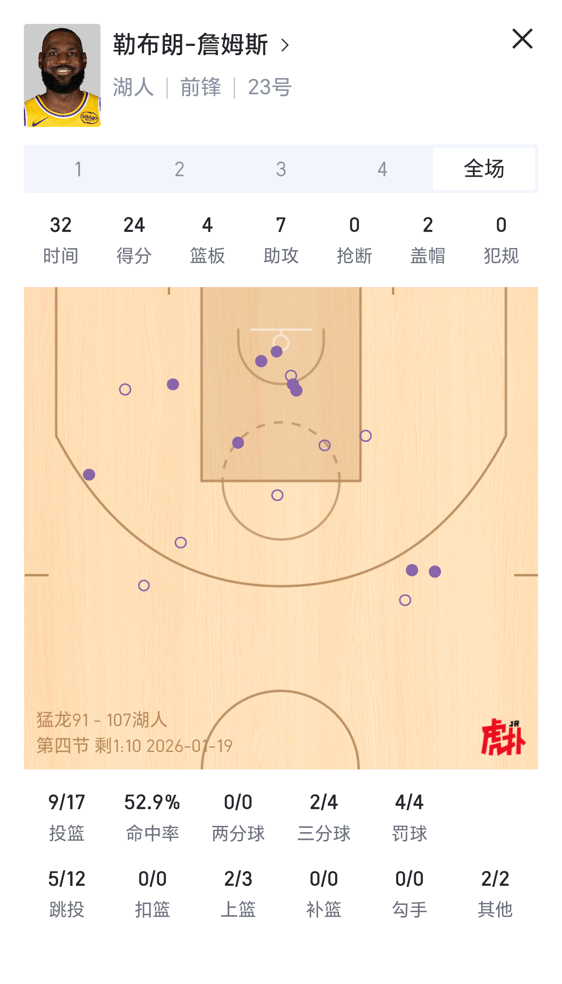 詹姆斯24分7助攻2盖帽， 湖人胜猛龙，止连败！猛龙vs湖人