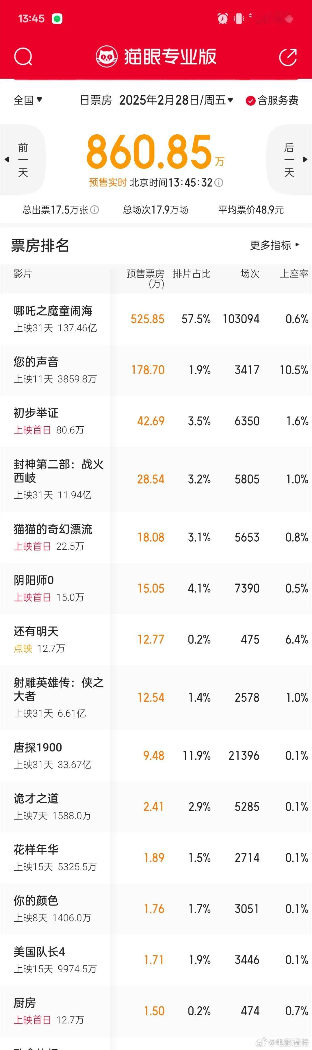 听听温特怎么说 本周8部电影，目前预排片没有一部超过5%，正常来说预排片电影院会