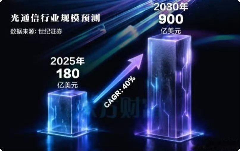 光通信行业规模预测！ 
