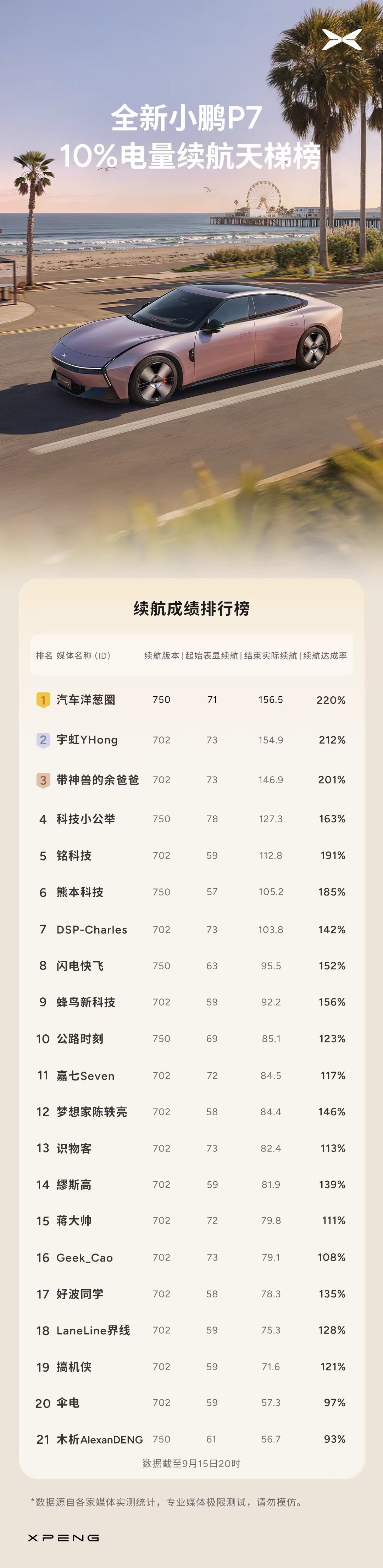 曾经手机的10%让人心惊胆战，因为不知道什么时候会突然没电。而有些电车的百分之十