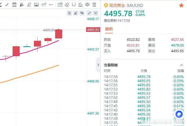 黄金现价参考：4495空，防守4501，目标看百点 