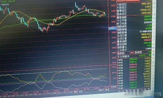 12.22是周评:静待年收盘！第一幅图是上证60分图，第二副是目前上证年k图，还