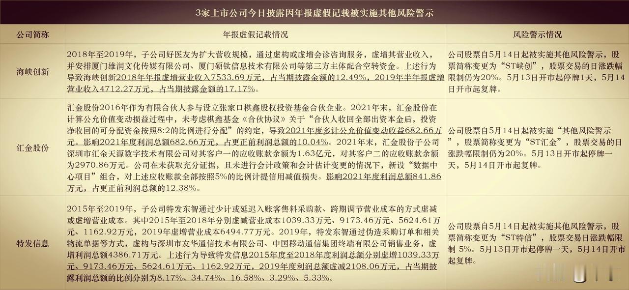 防不胜防啊，三家公司海峡创新、汇金股份、特发信息造假，被实施其他风险警示。

这