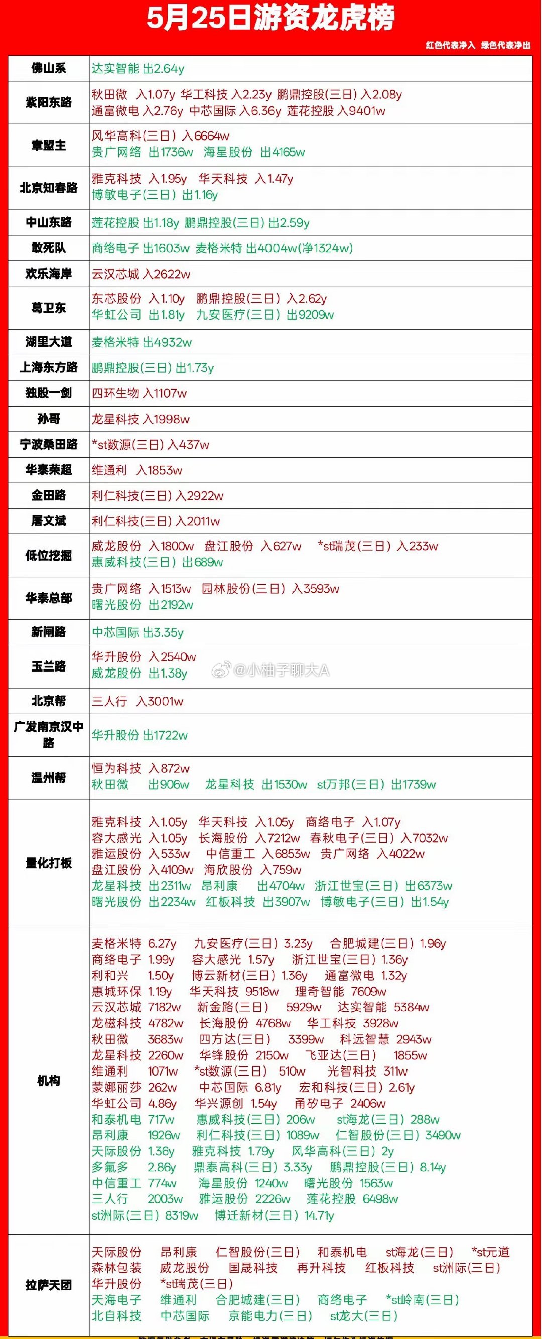 5月25日游资龙虎榜复盘：谁在扫货，谁在跑路？刚出炉的龙虎榜给大家扒一扒，红色是