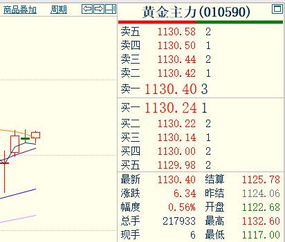 周三，
国内黄金期货继续走强。
主力合约收盘于1130.4元，
比昨日价格提高了