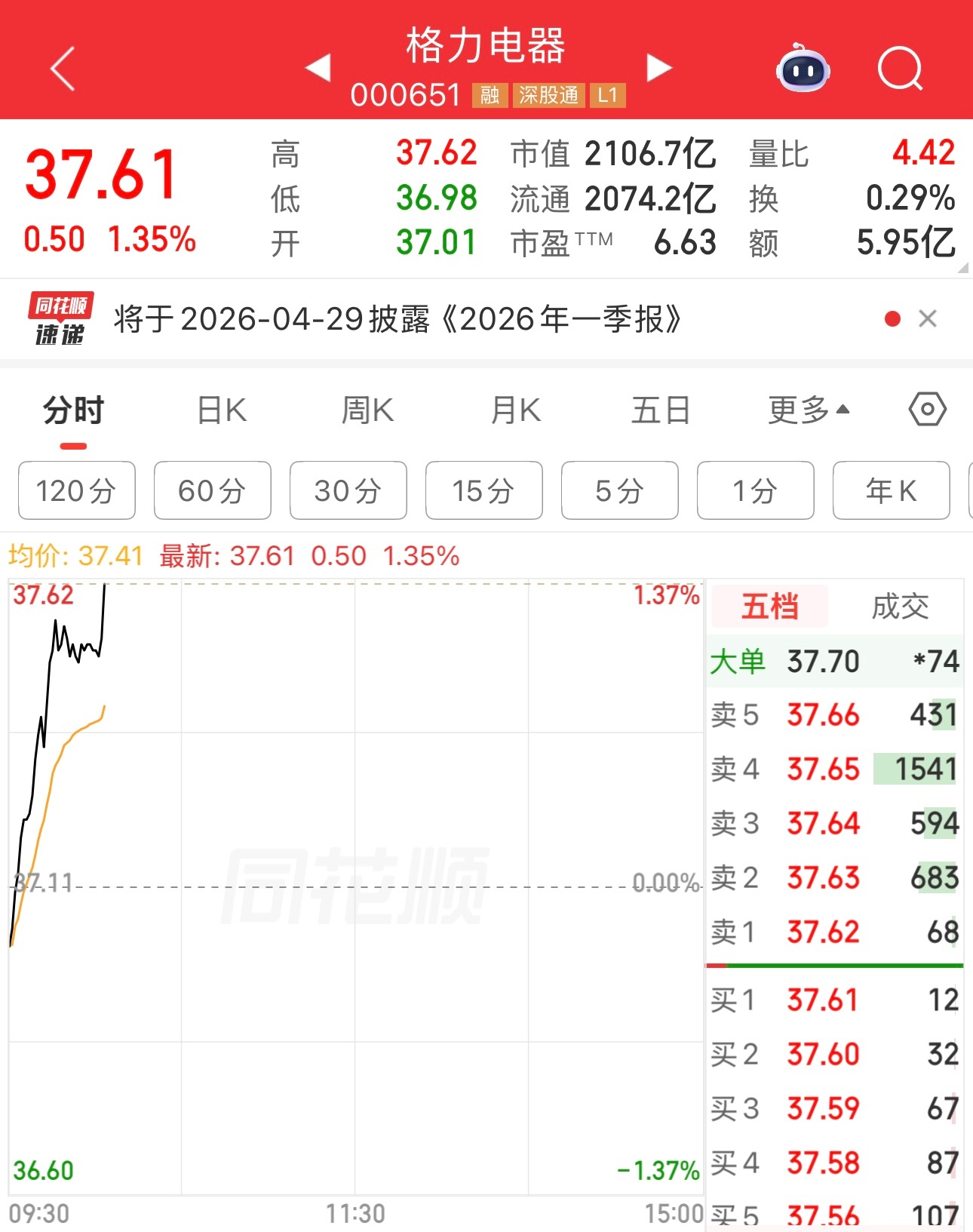 格力电器今天总算涨了，天开眼。市盈率不到7倍，股息8%，格力净利润300亿左右，