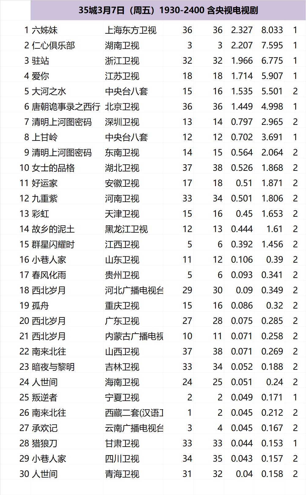 35城3月7-9日（周末）1930-2400 含央视电视剧 ​​​