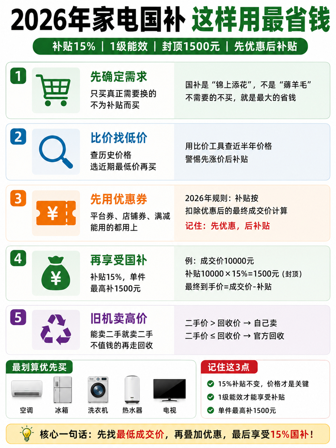 家电国补怎么用最省钱① 先确定需求，再看补贴。不要为了15%的补贴去买原本不打算
