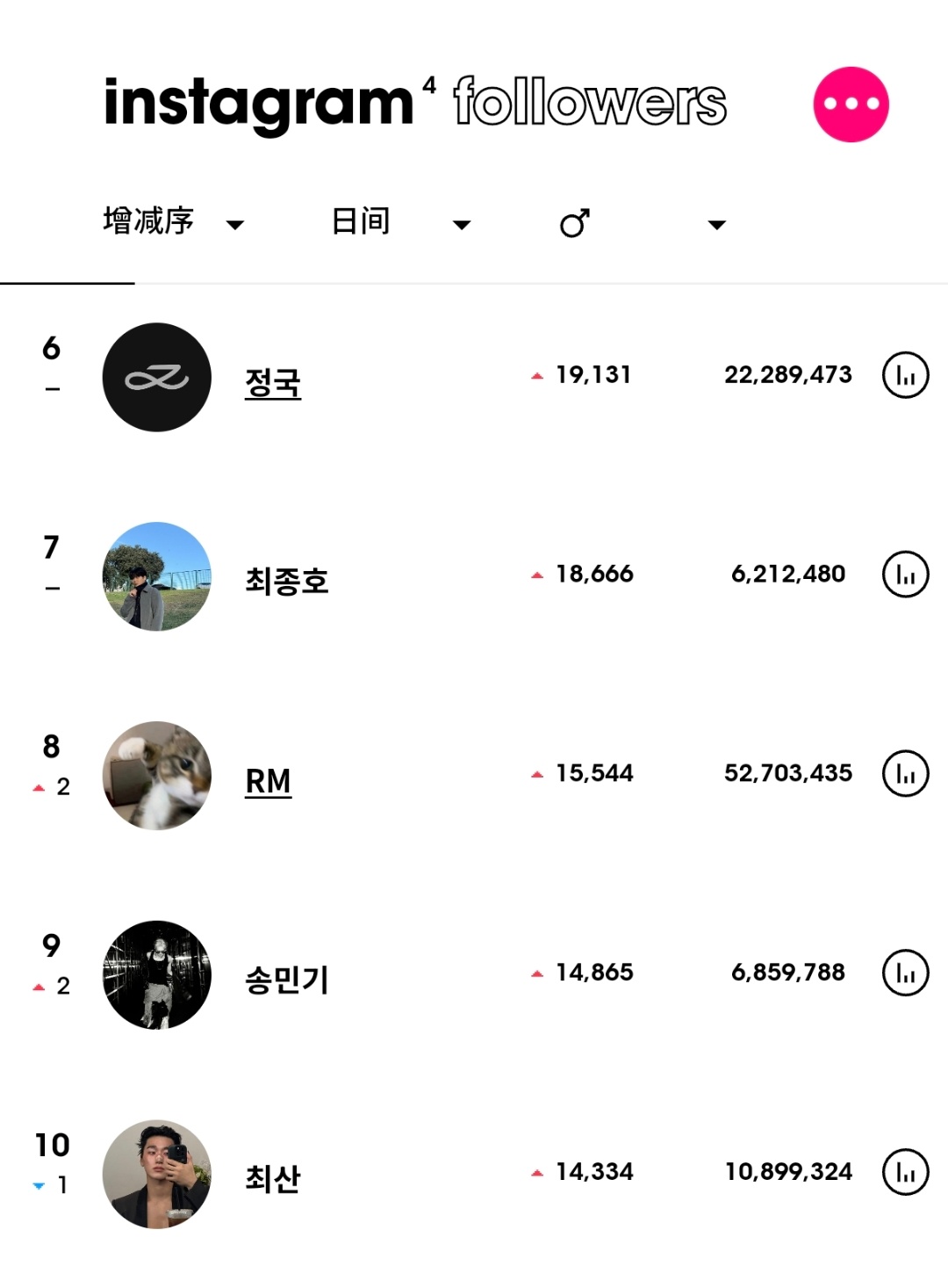 ins粉丝数增涨最高的KPOP艺人（6月17日）Stray Kids 黄铉辰升至