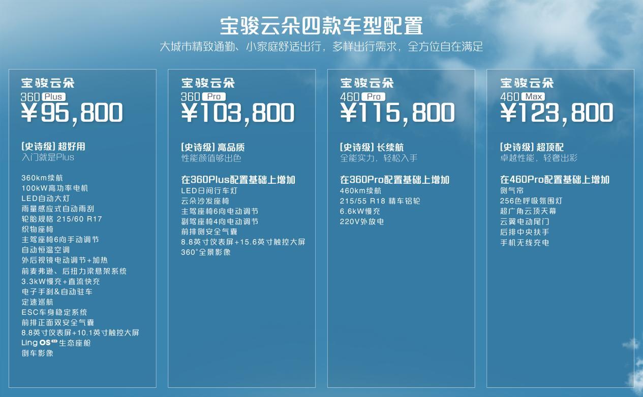 宝骏云朵上市惊起了一片哗然，9.58万元的价位比同级比亚迪海豚便宜了2.1万元。