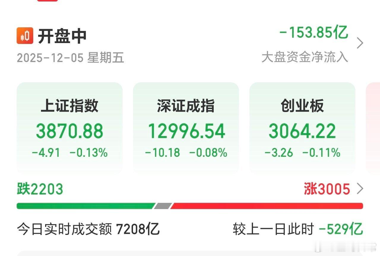 红盘个股，突破3000家，这是个好的信号。但缩量500多亿，连续缩量是个压抑。 