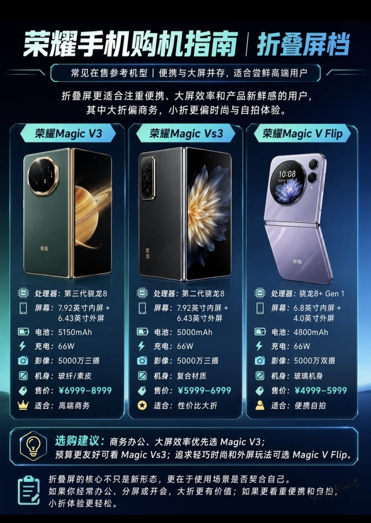 折叠屏手机还在纠结冲哪款好吗？荣耀这波操作直接把选择权给你安排得明明白白。荣耀作