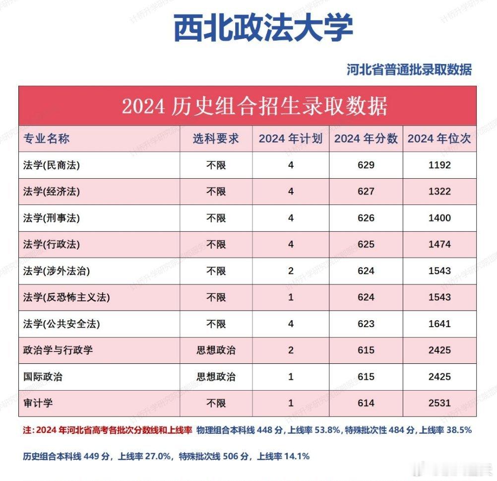 西北政法大学报考建议：1.“五院四系”之一的西北政法大学，目前在五院中实力较弱，