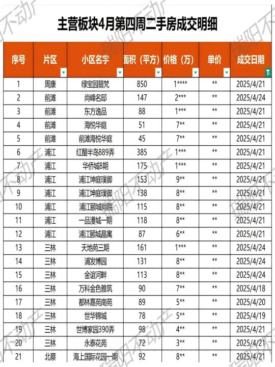 更新！主营板块4月第四周二手房成交数据！