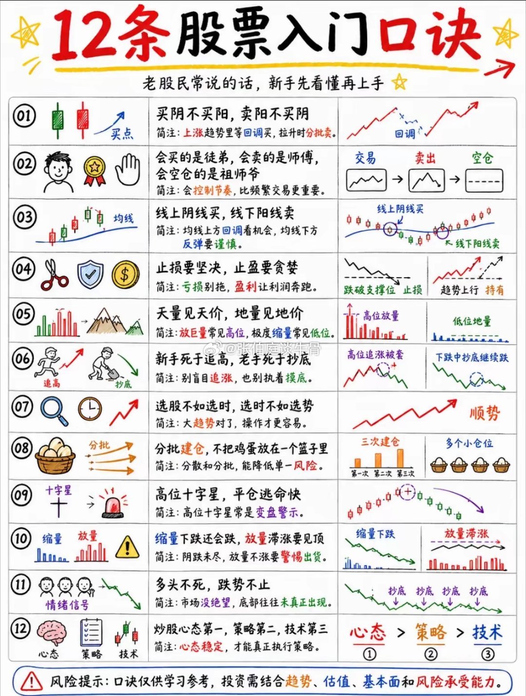 十二条口诀吃透股市入门心法一代代股民总结下来的十二条实操口诀，浓缩了短线交易的心