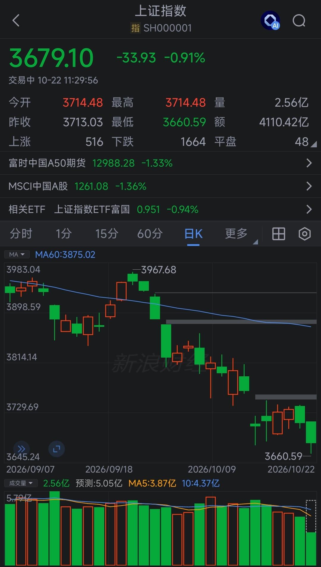 又心惊肉跳的一天，大家觉得会不会跌破3500点？我们这么强大的制造业和人工智能，