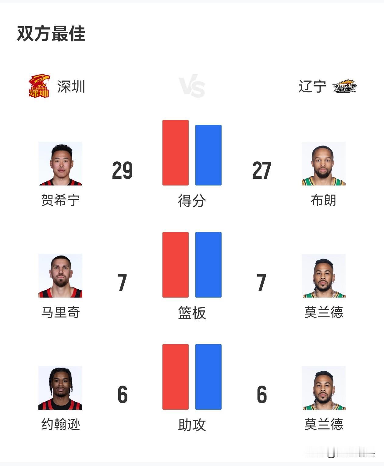 恭喜辽宁男篮客场三连败，结束本次客场之旅，怎么说呢这三个客场跟三个主场完全是两支