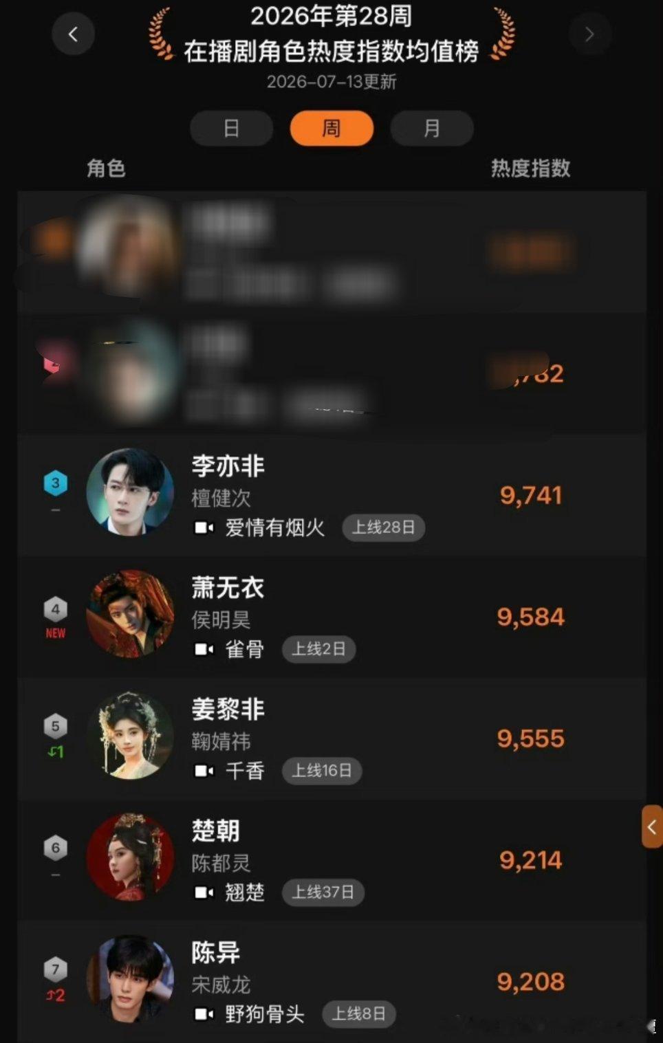 7.13爱情有烟火CCTV1实时收视率1.1423%，继续登顶top1，二轮播连