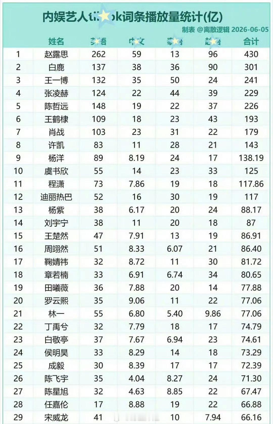 内娱艺人的词条播放量统计来了，排在前三的人分别是赵露思、白鹿、王一博，这三位都是