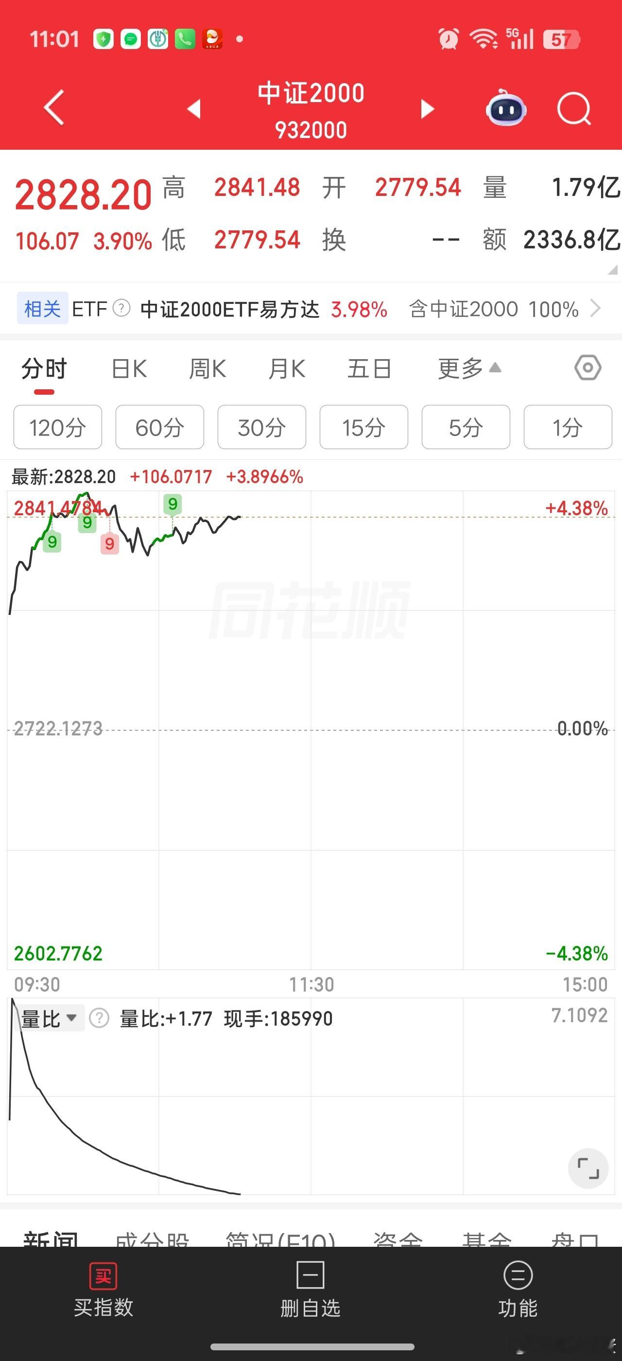 中证2000回落后慢慢起来走强，好事，马上快追上权重了。。中际旭创始终是一个杠杆