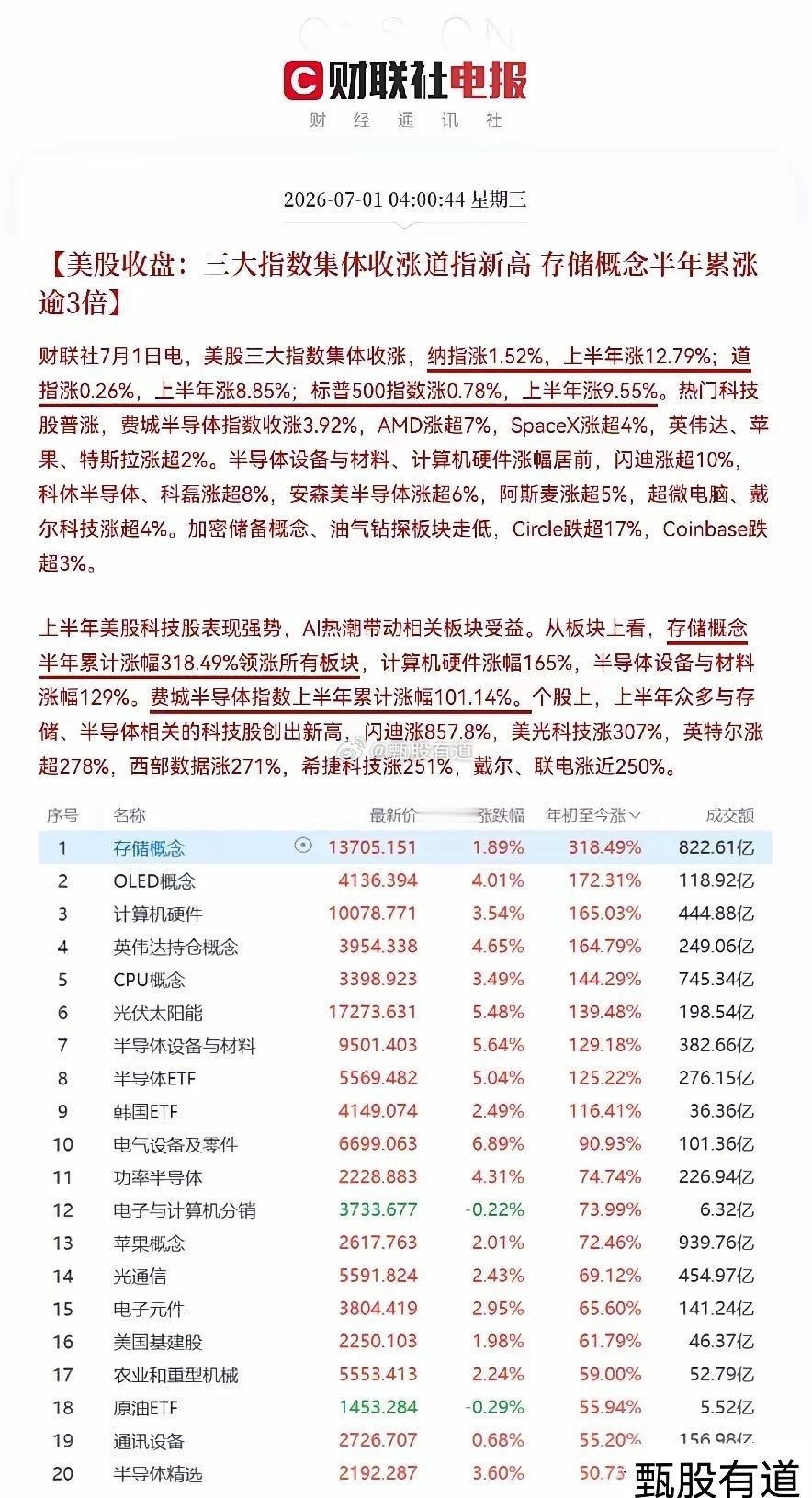 今天半导体芯片又稳了利好太多了，不出意外的话，科技股又要跳空上涨了吧，昨日A股科