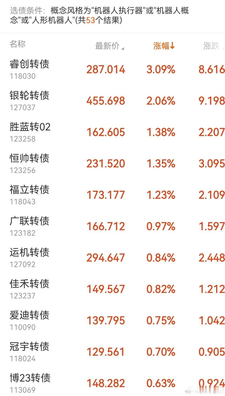 早上机器人板块整体还是不错的 