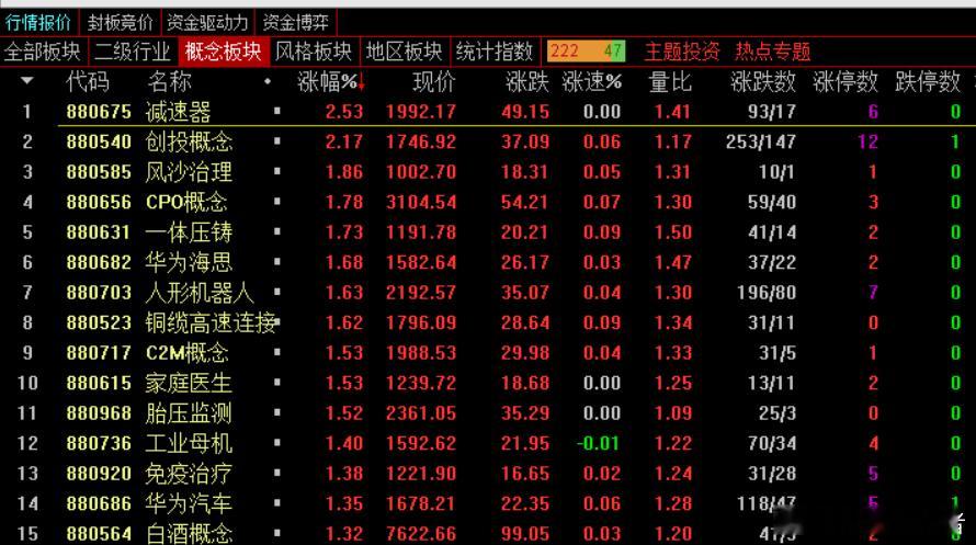 收盘：市场全天冲高回落，三大指数微跌。沪深两市全天成交额2.59万亿，较上个交易