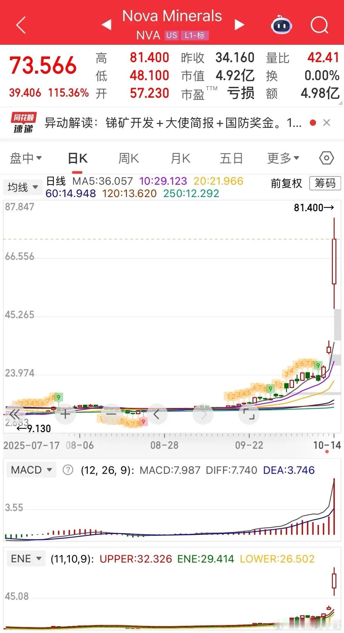 美股Nova Minerals10月14日大涨115.36%，原因是美国五角大楼