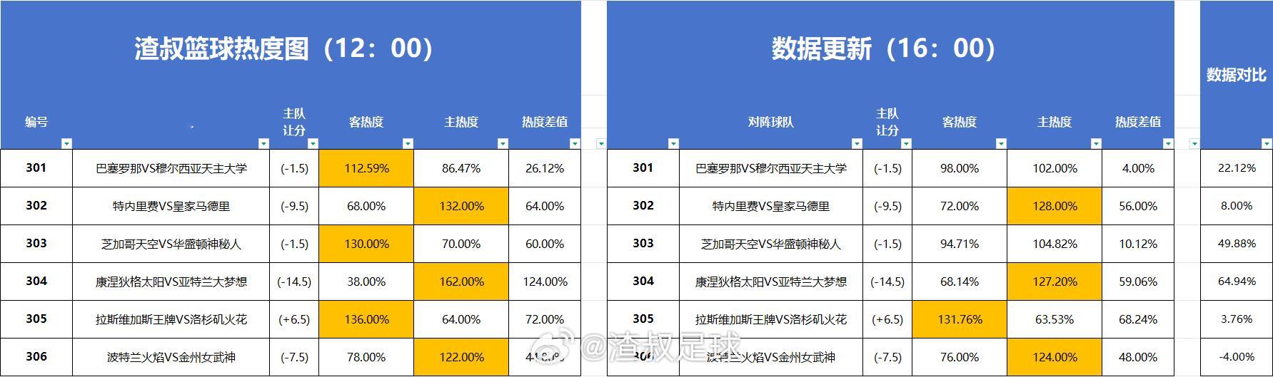 篮球热度图更新 