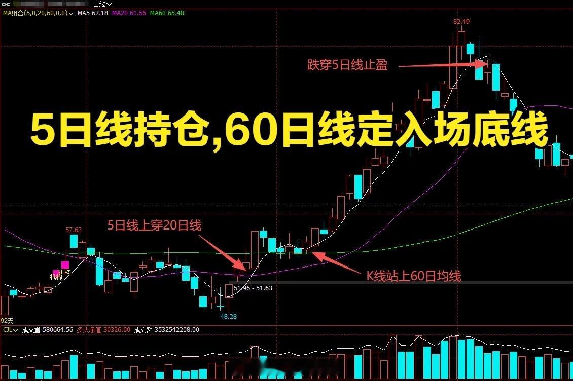 三条均线简易看图思路｜避开大部分操作误区不少做价值参考的朋友都有一个误区：堆满十