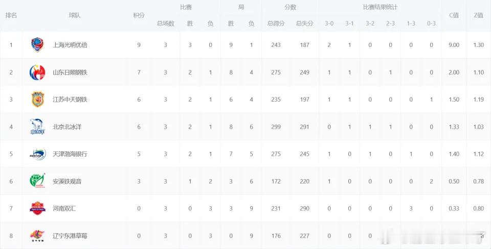 女排超级联赛A级第三轮战罢：上海三连胜领跑 山东遭逆转吞首败 北京时间12月20