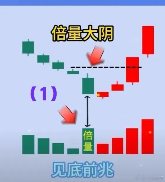 1、倍量大阴→见底前兆。参见下图（1）。                    