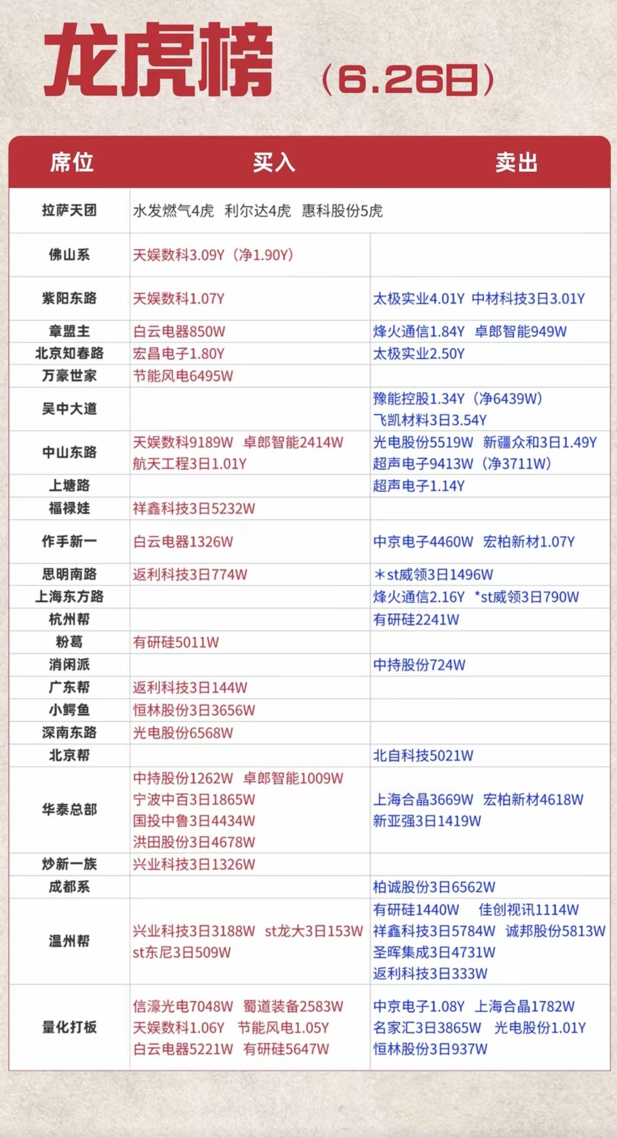 6.26周五  看看游资大佬们都买了啥？！
 游资大佬抢筹 龙虎榜！

拉萨天团