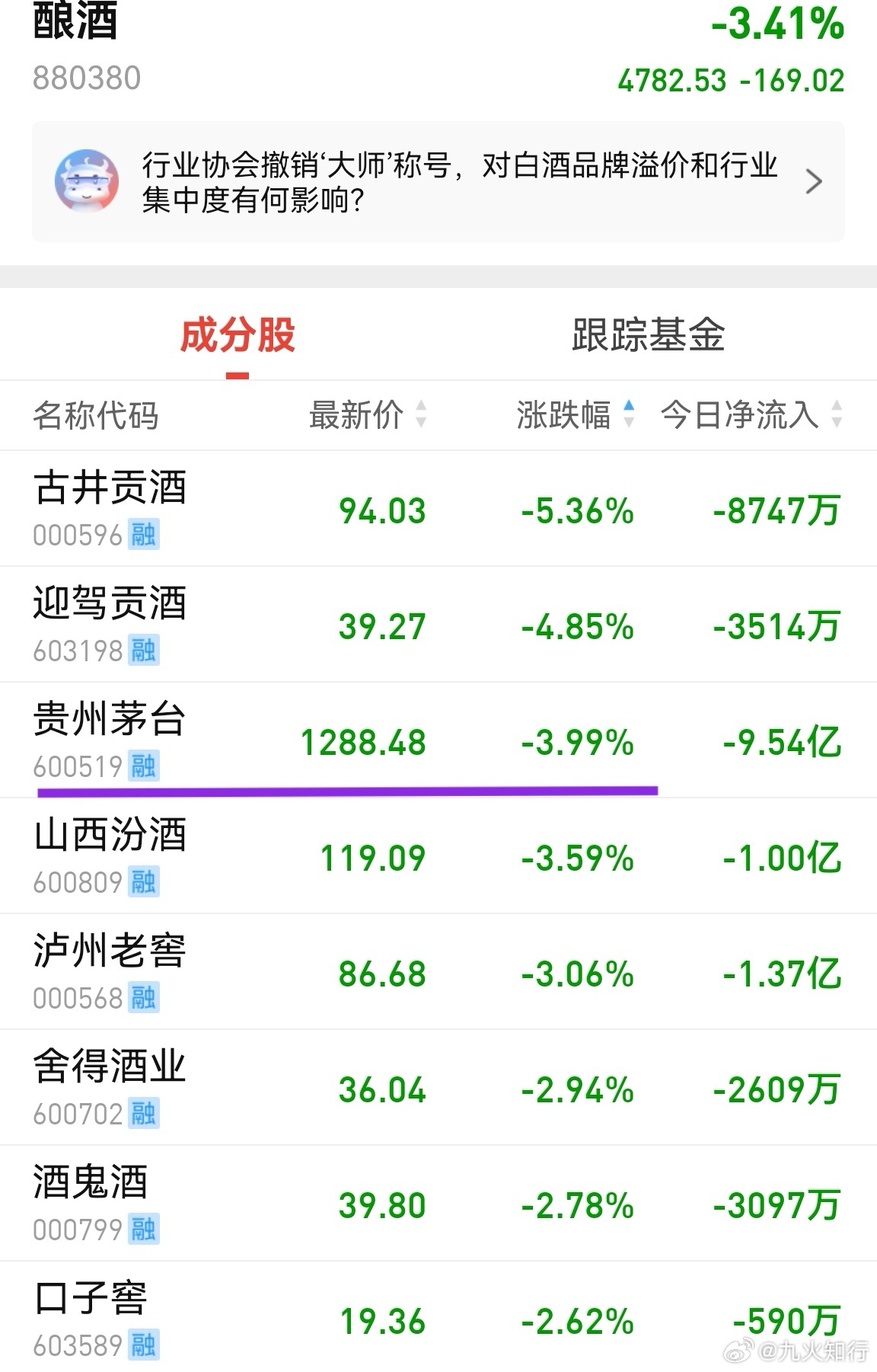 虽然大涨的个股不多，但好歹普涨，蚊子腿也是肉！感觉市场有意在引导这种模式：大多数
