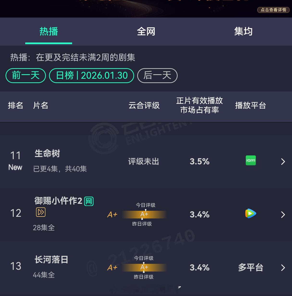 《生命树》首日云合3.5%，预计500w+ 