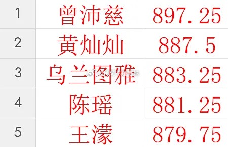 乘风2026｜五公姐姐一至四公团秀平均分排名（再次声明：一至四公团秀平均分） 