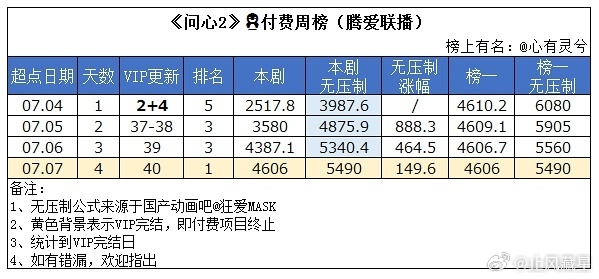 问心2 付费周榜数值4606，换算无压制数值刚好5490一般情况下电视剧v完结后