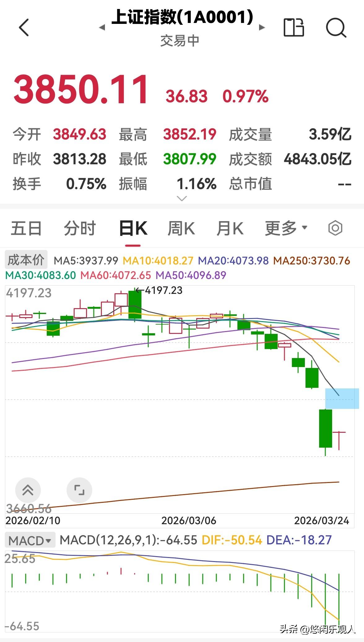 早盘证券板块异动拉升，今天有人管，银行，保险，券商都动了，大盘开始反攻，3800