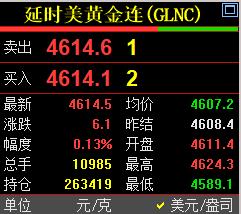 国际金价略微反弹，
回到四千六关口上方。


现在价格为4614.5美元，
较上