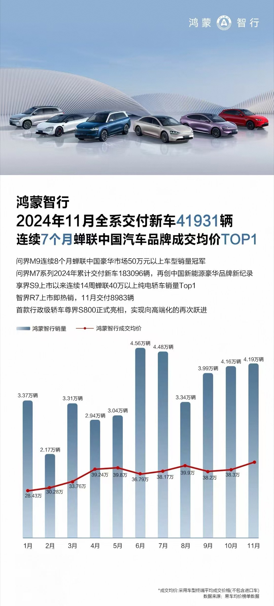 11月鸿蒙智行全系交付41931辆随着尊界S800发布，“四界完全体”已集合，除