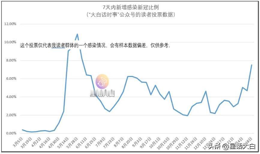 我每周日会在自己公众号发起“新冠感染情况”投票，统计读者群体的新冠感染比例。
本