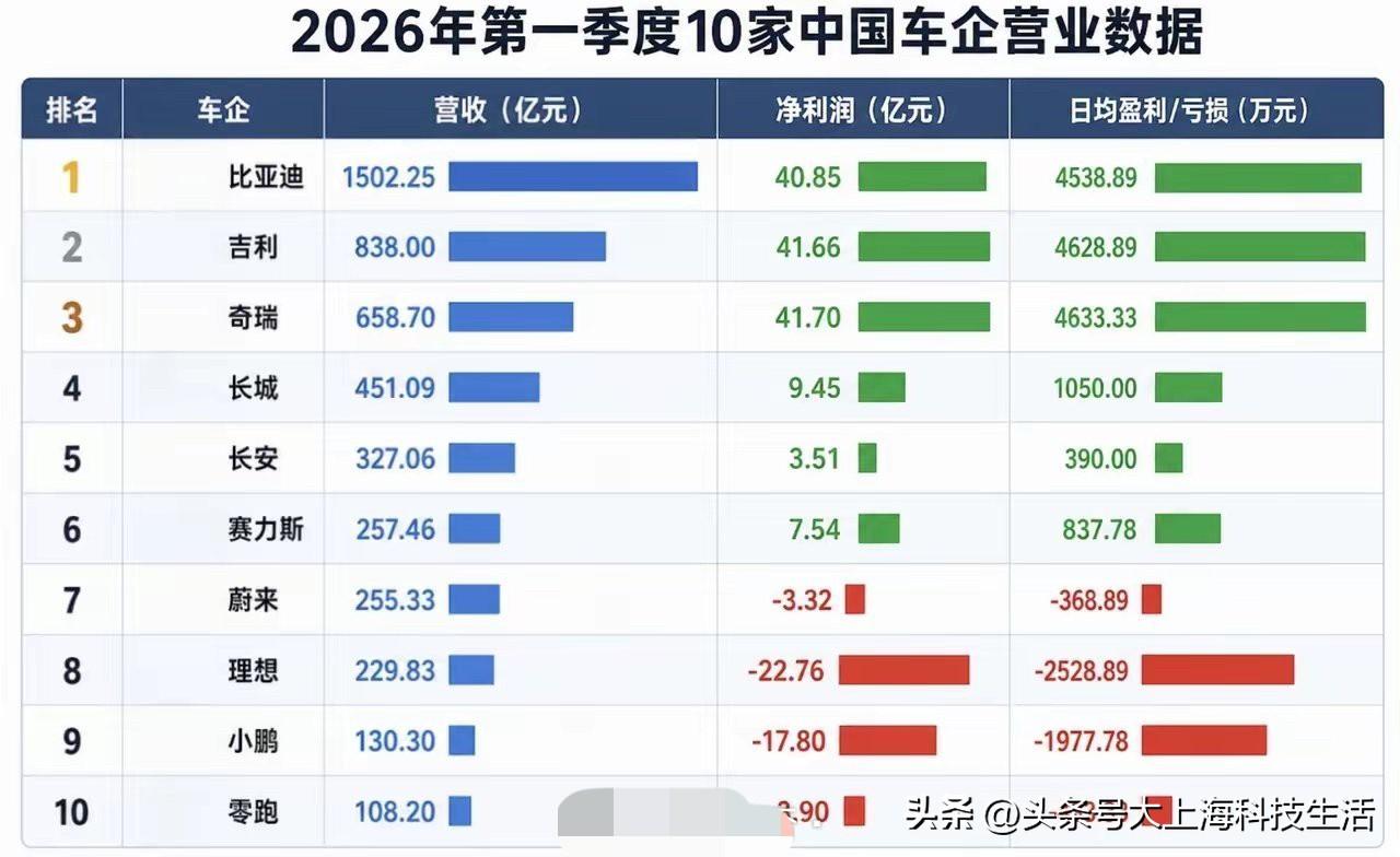 2026年第一季度，最赚钱的中国车企，居然不是比亚迪。
很多人以为销量第一＝利润