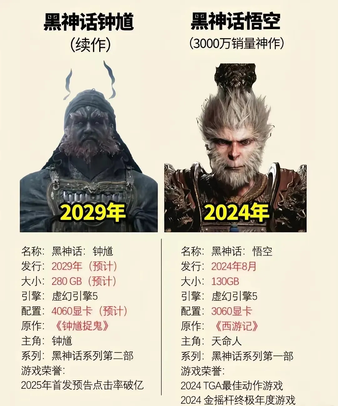 国产游戏产业也要崛起了，先有2024年全球销量突破3000万好评如潮的黑神话悟空
