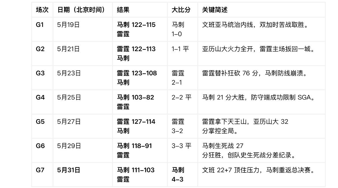 马刺4比3雷霆看第三场的时候，当时感觉马刺球员们都略显疲惫，这轮系列赛是名副其实