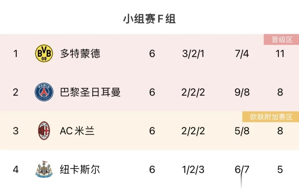 有点吐槽——AC米兰欧冠淘汰出局，到底谁的责任最大？

米兰战绩回顾:
米兰0-