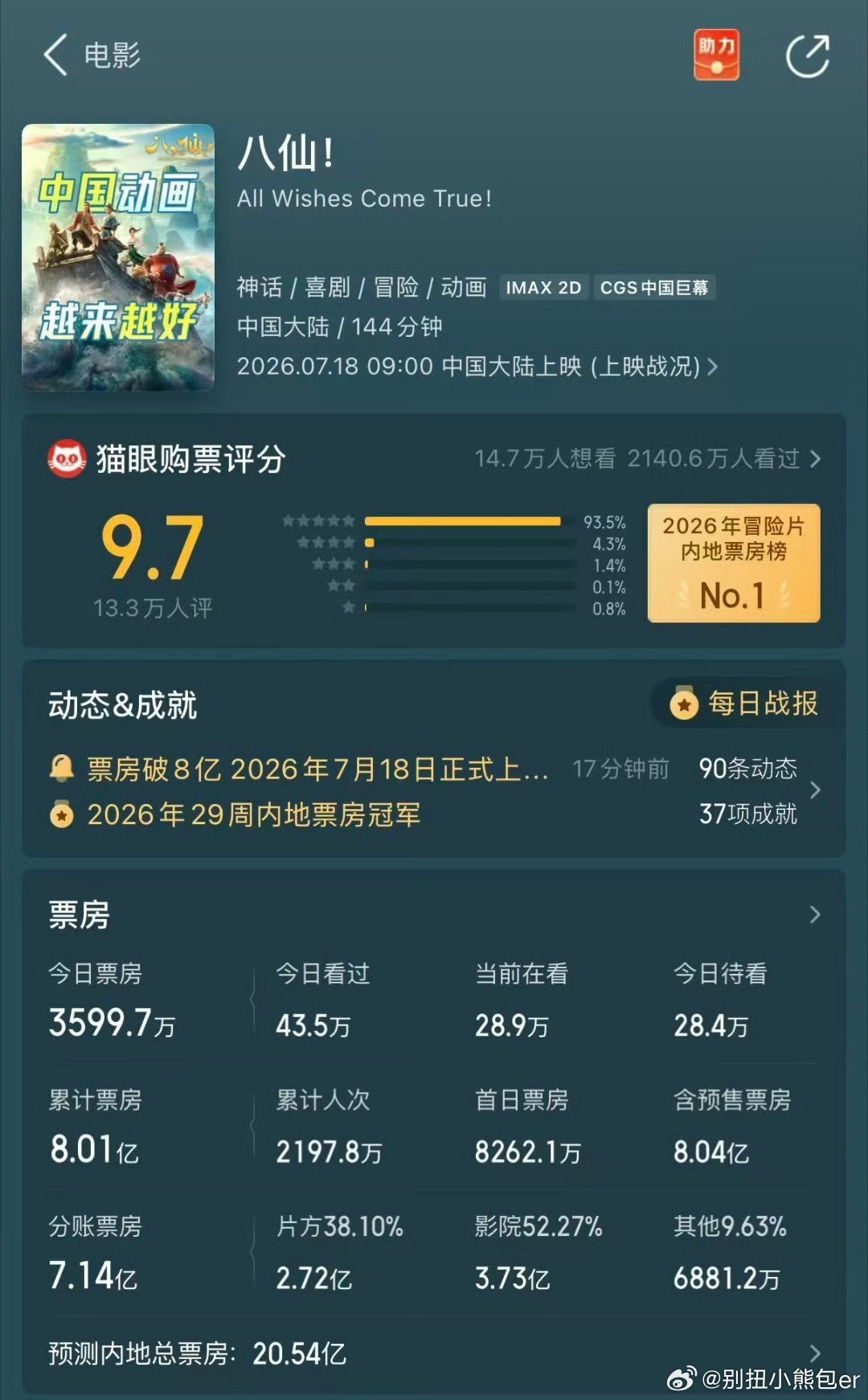 八仙多次超当日预测票房八仙连续超预测当日票房票房屡次突破预估，温情与热血兼具，这