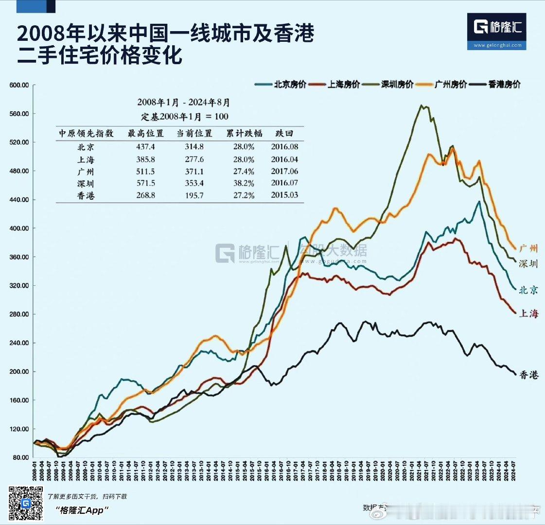 深圳房价都快跌了40%了[汗] ​​​